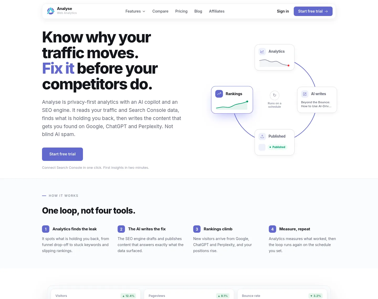 analyse.net — a measured funnel