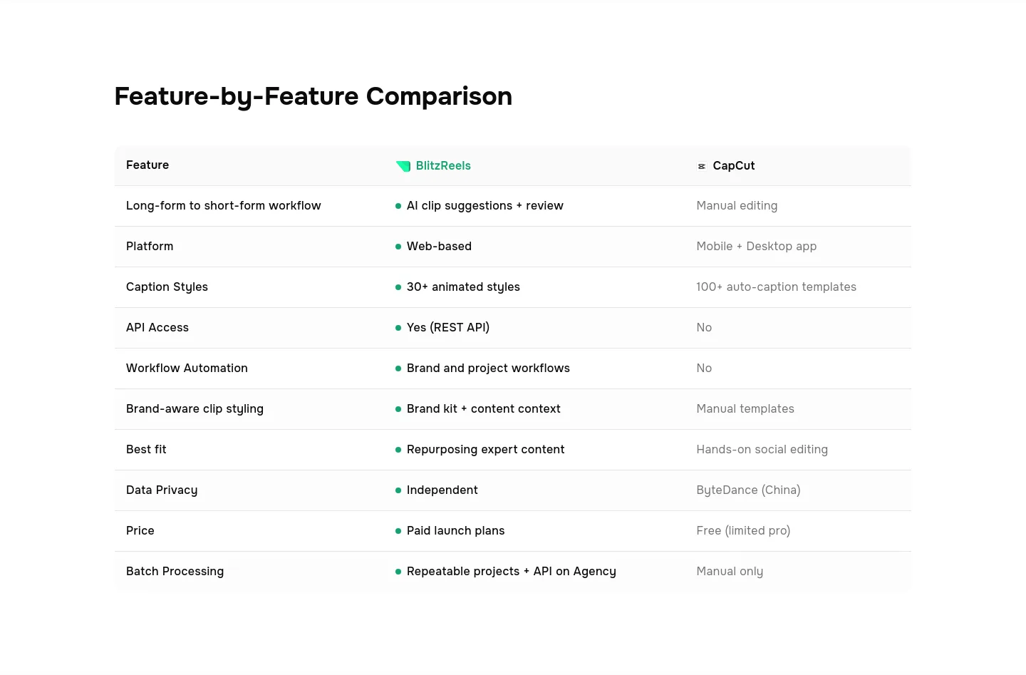 blitzreels.com — a real Comparison section