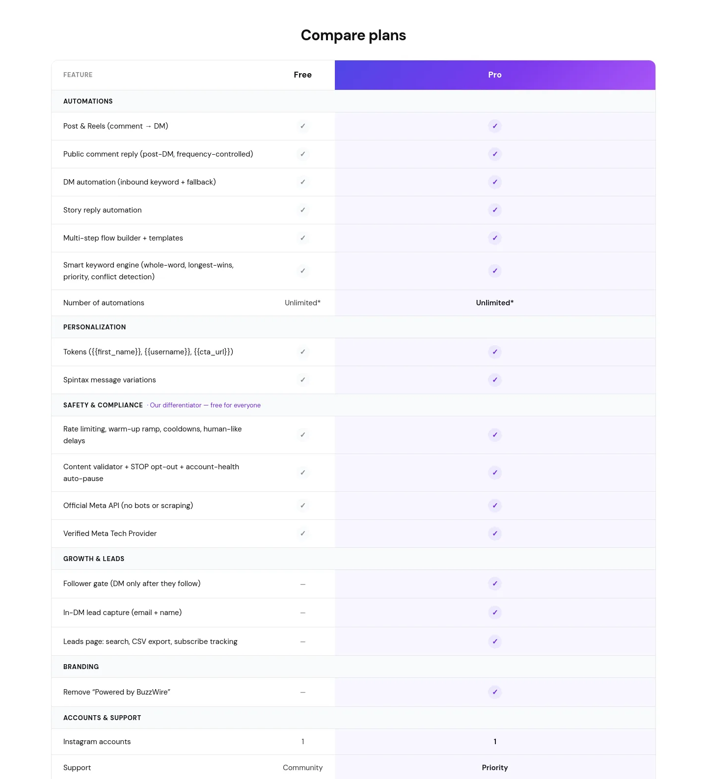 buzzwire.io — Comparison
