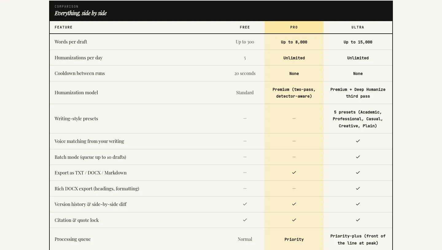 bypassify.online — a real Comparison section