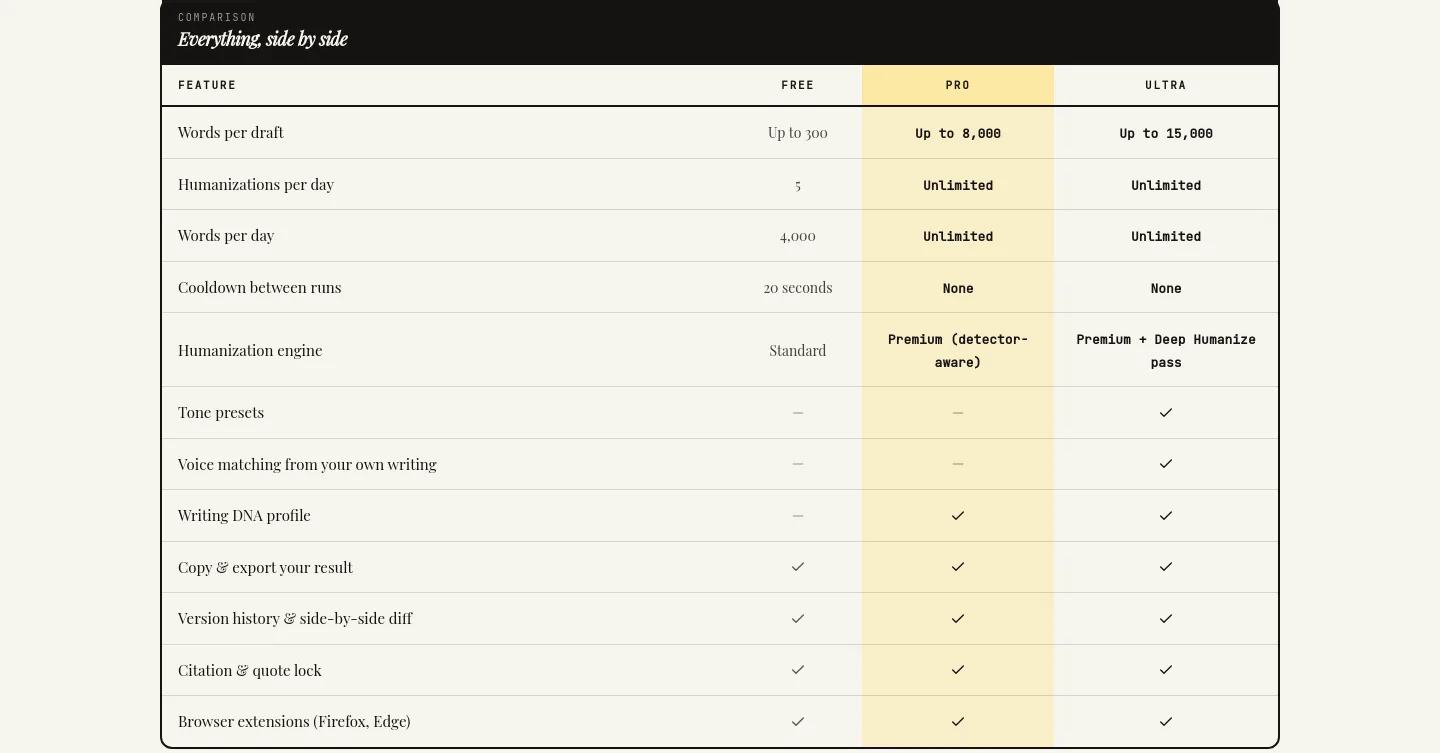 bypassify.online — Comparison