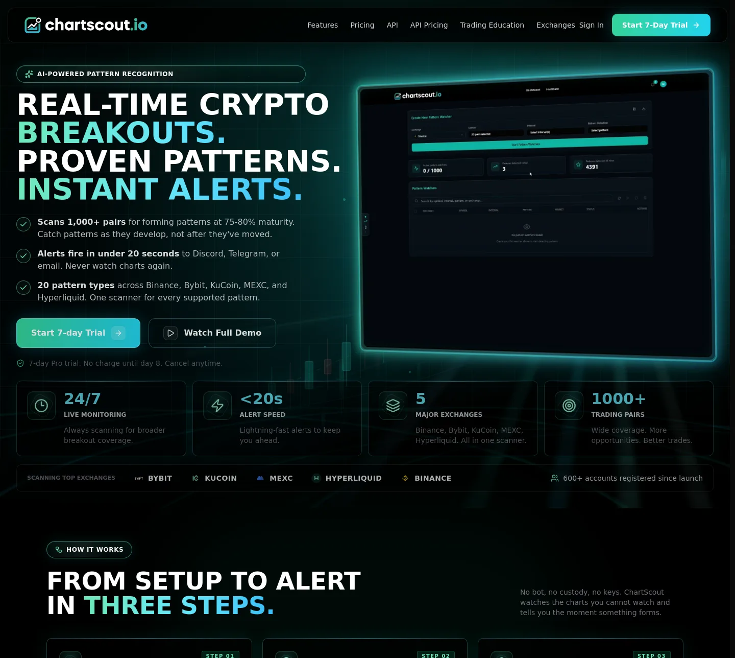 chartscout.io — a measured funnel