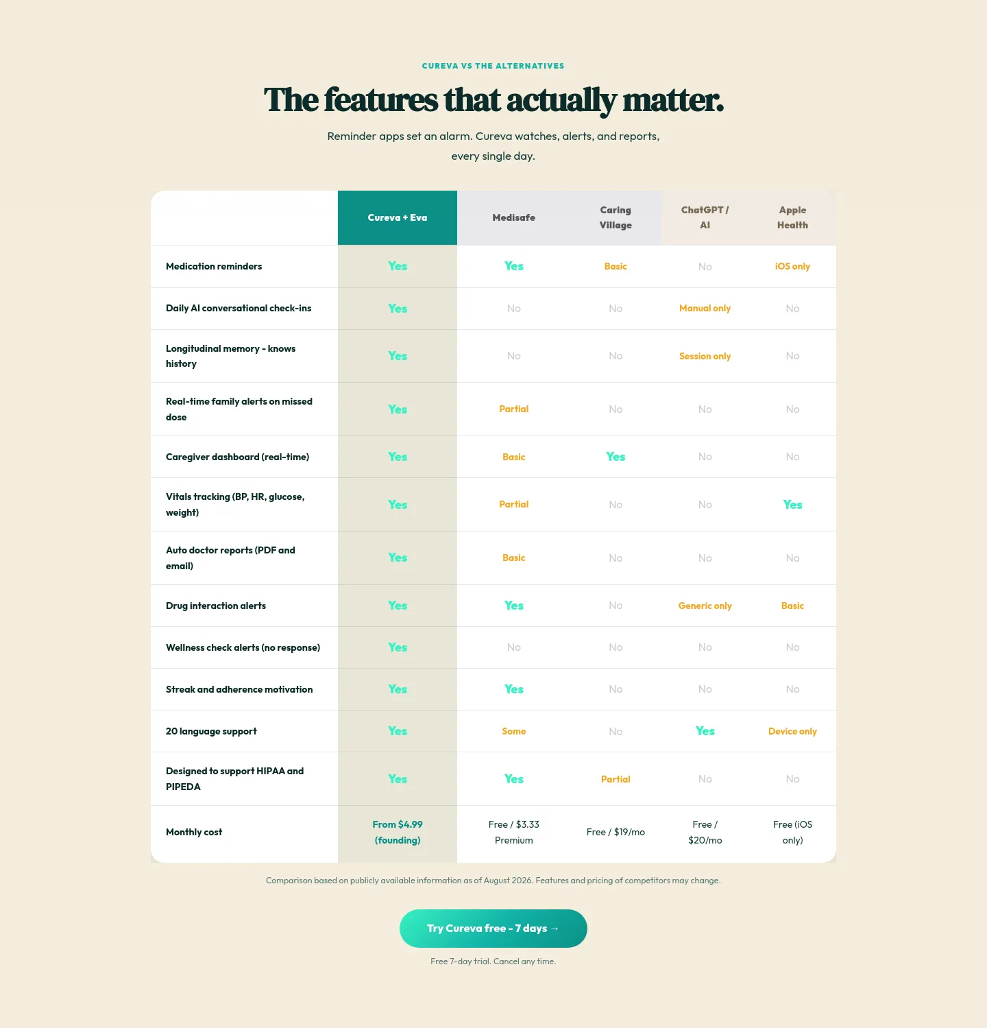 cureva.app — a real Comparison section