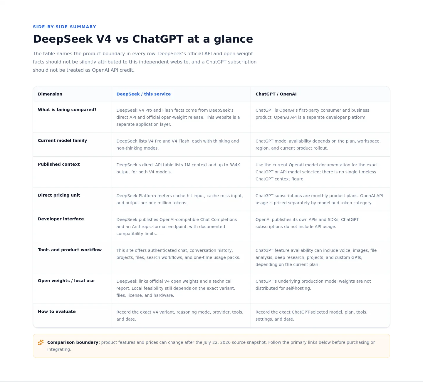deepseek-v4.io — a real Comparison section