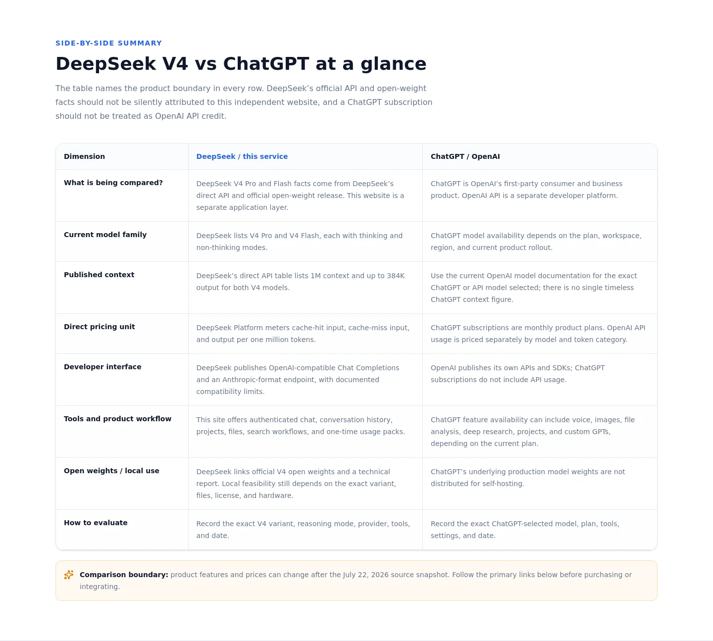 deepseek-v4.io — a real Comparison section