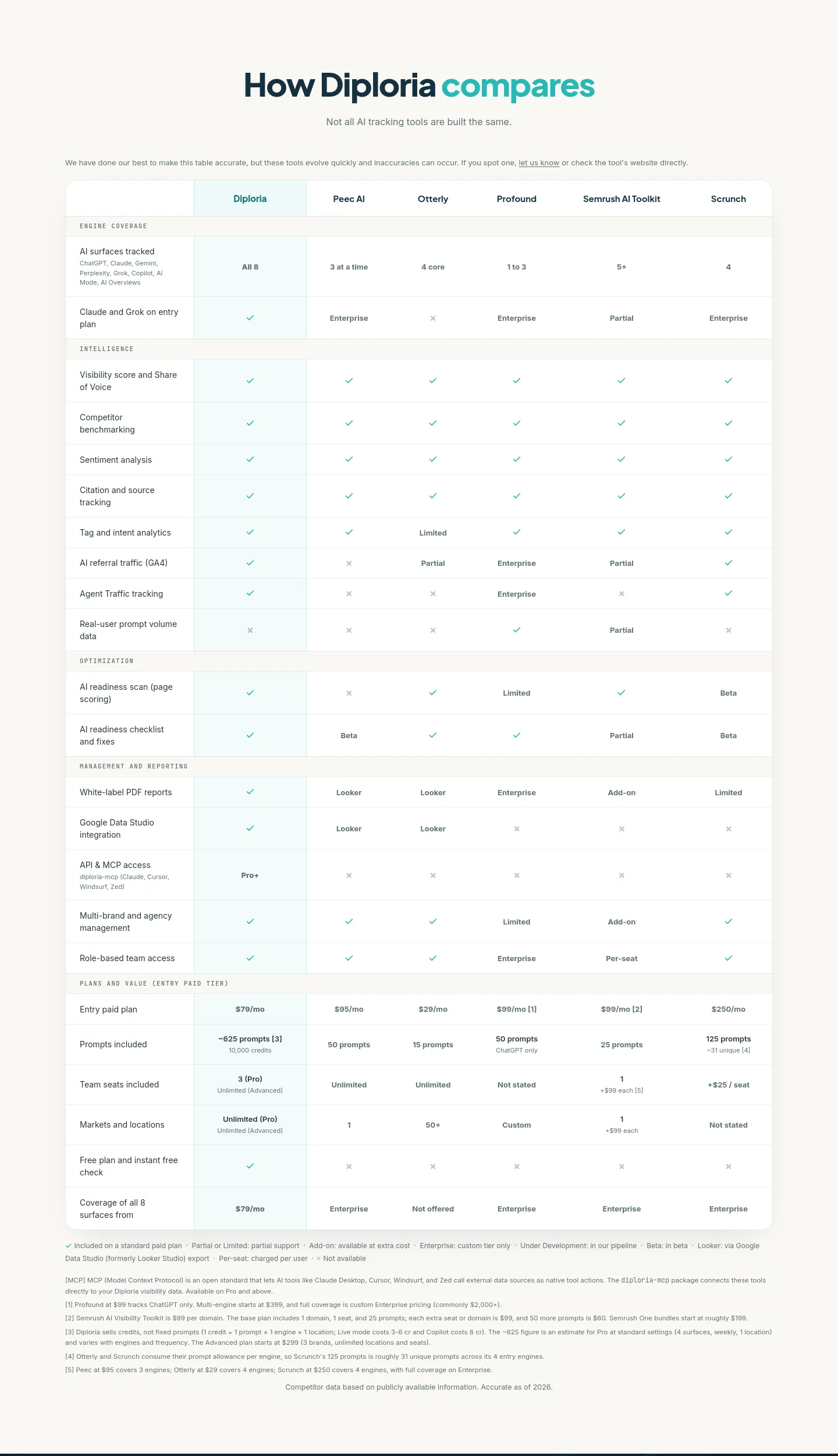 diploria.ai — a real Comparison section