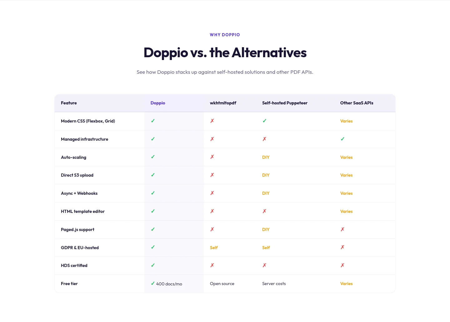 doppio.sh — a real Comparison section