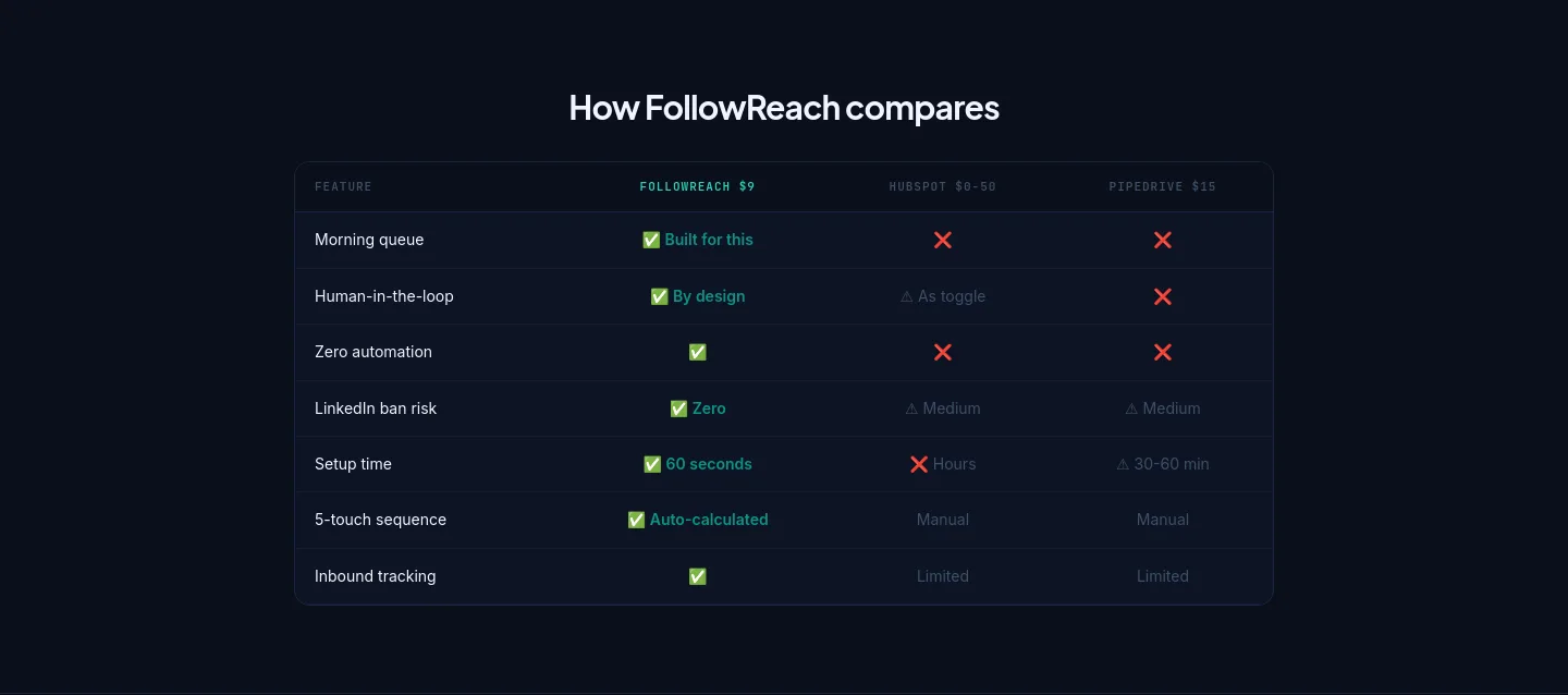 followreach.com Comparison section