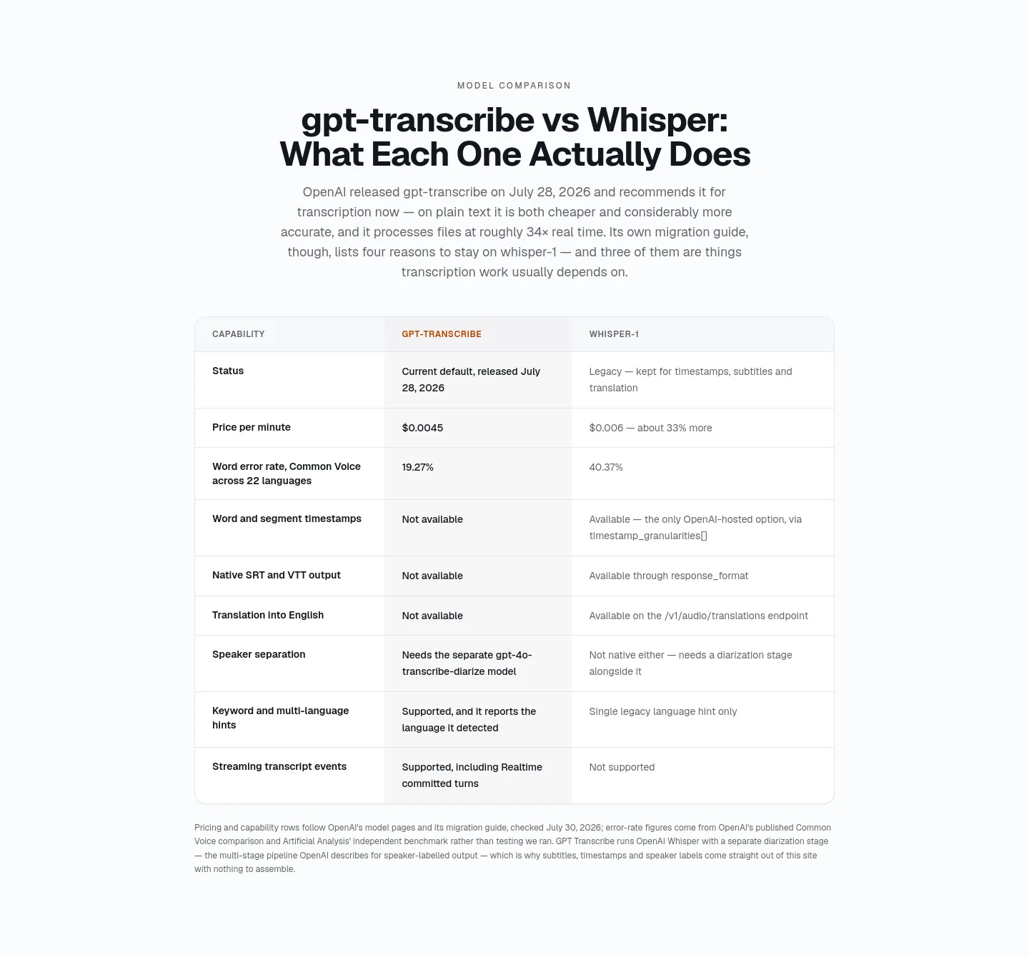 gpt-transcribe.org — Comparison