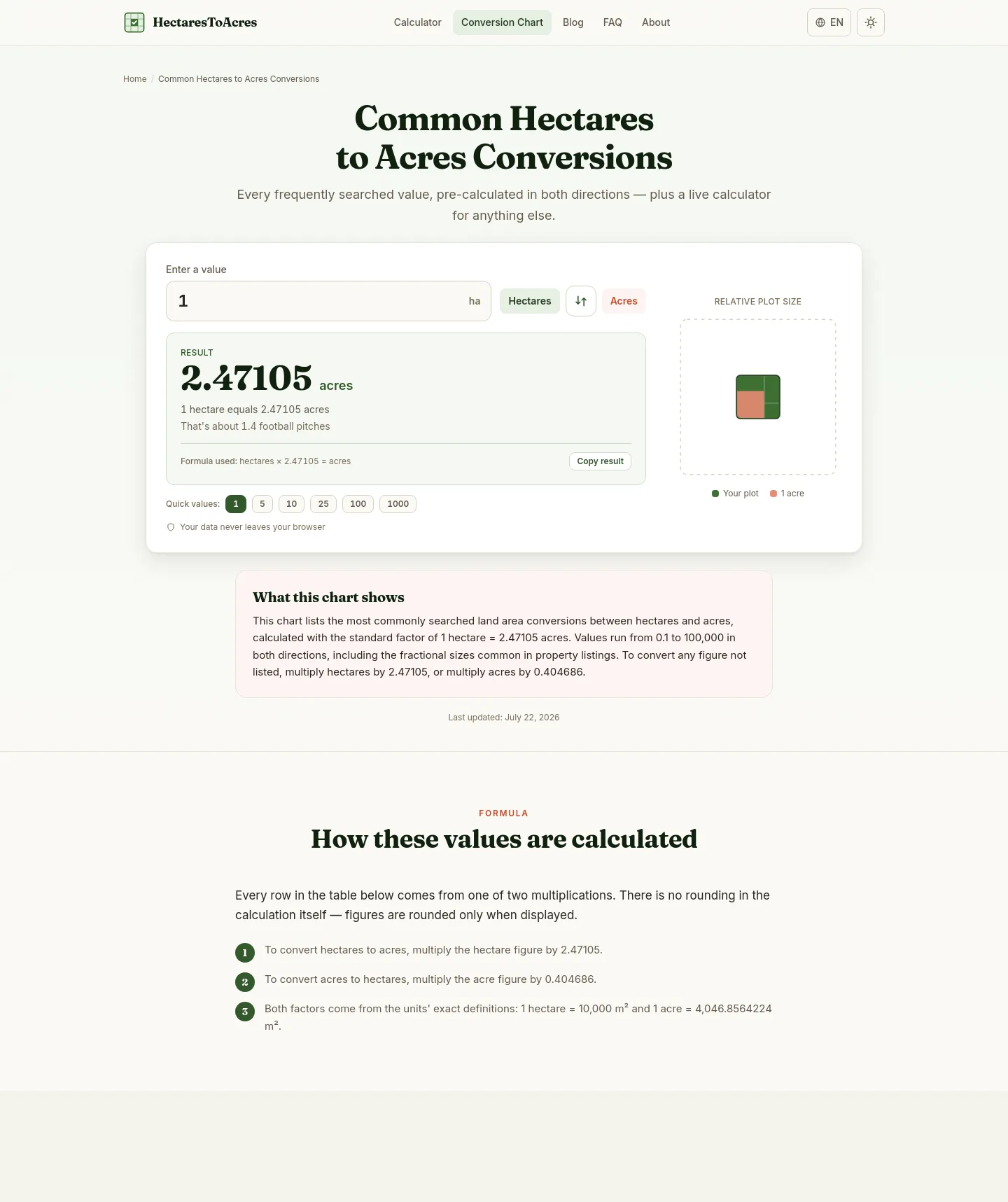 hectarestoacres.com
