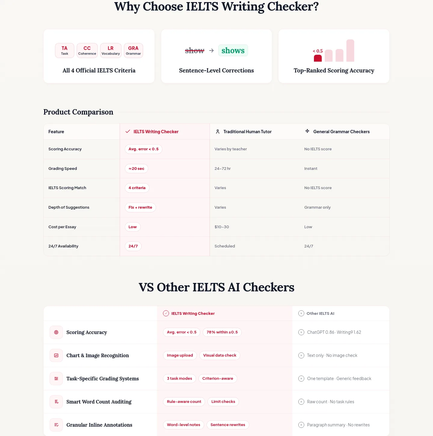 ieltswritingchecker.org Comparison section