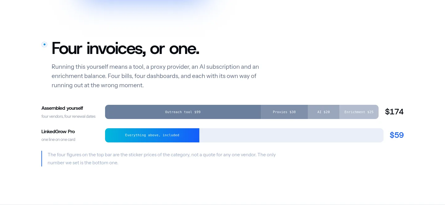linkedgrow.ai — Pricing