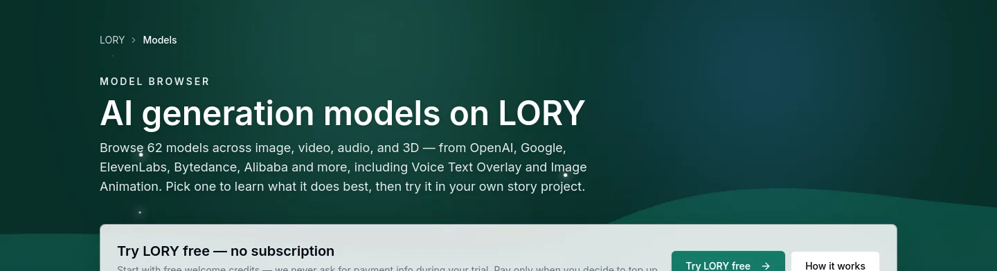 lory.art — a measured funnel