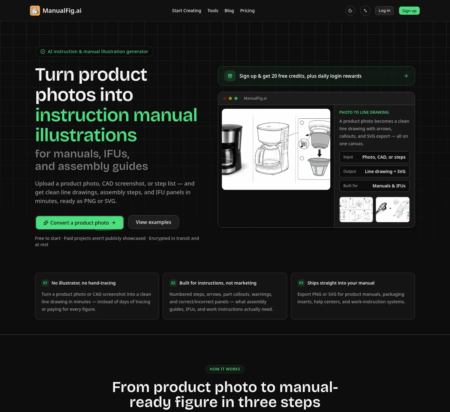 manualfig.ai — a measured funnel
