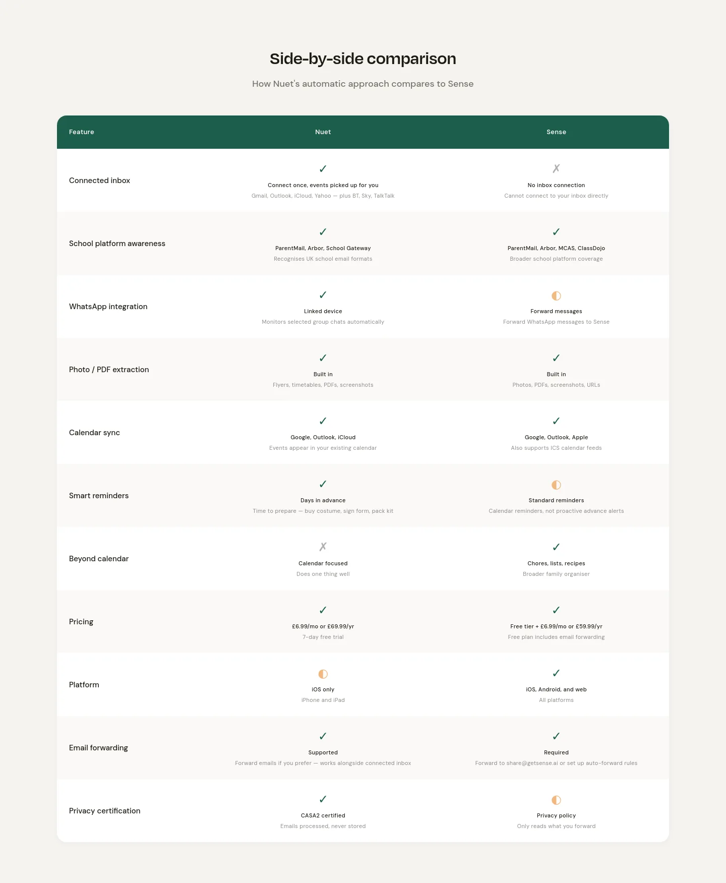 nuet.ai — a real Comparison section