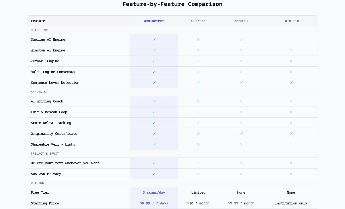 omnidetect.ai — a real Pricing section