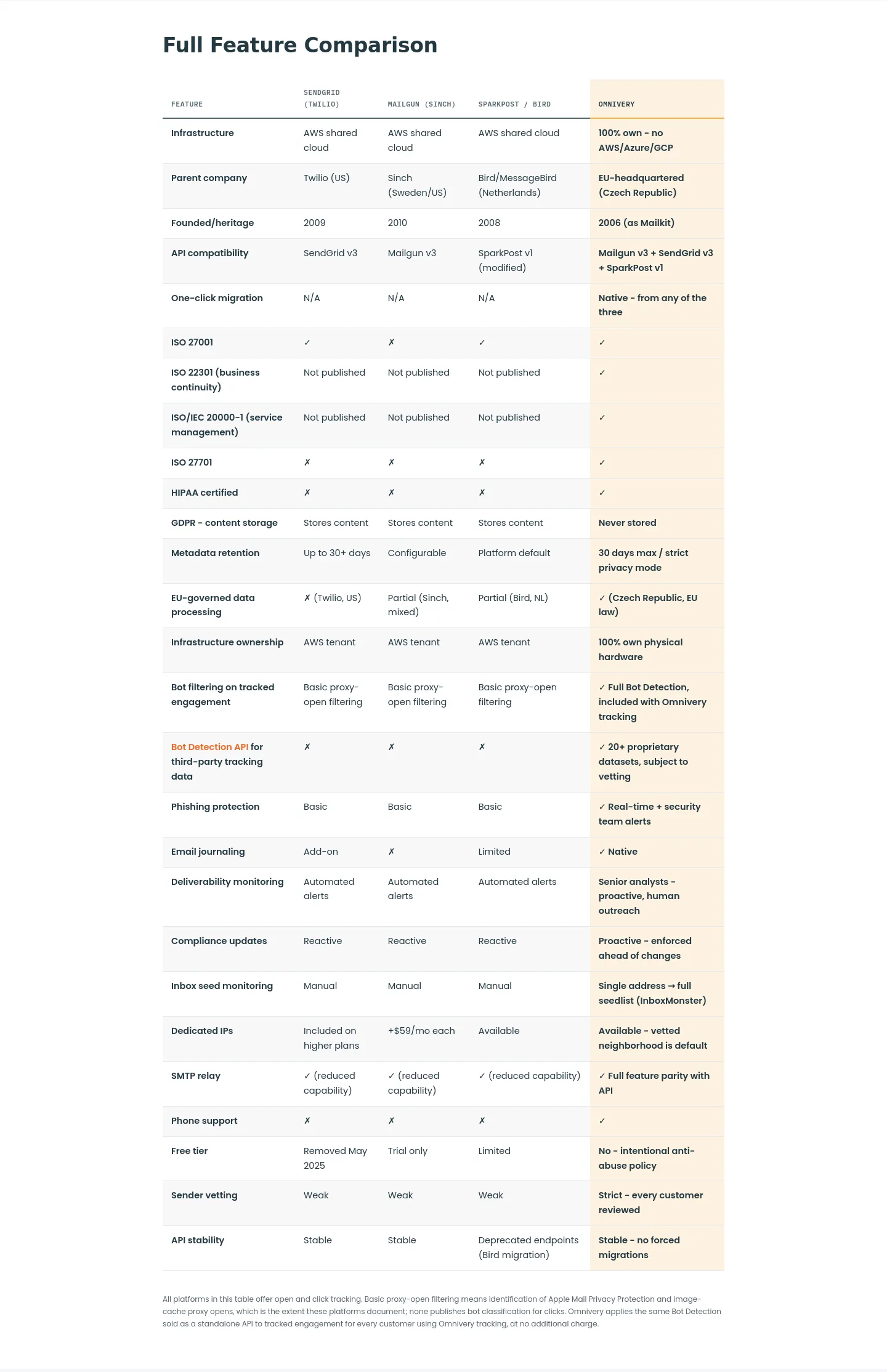 omnivery.com — Comparison