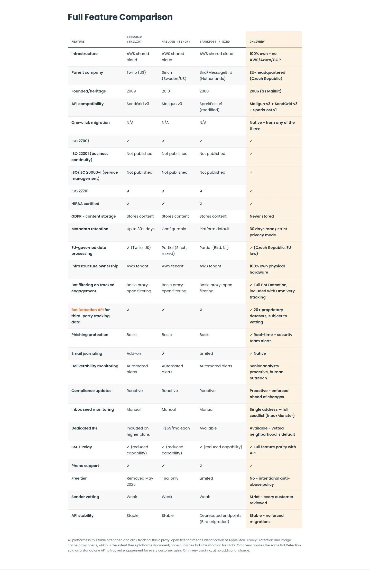 omnivery.com — Comparison