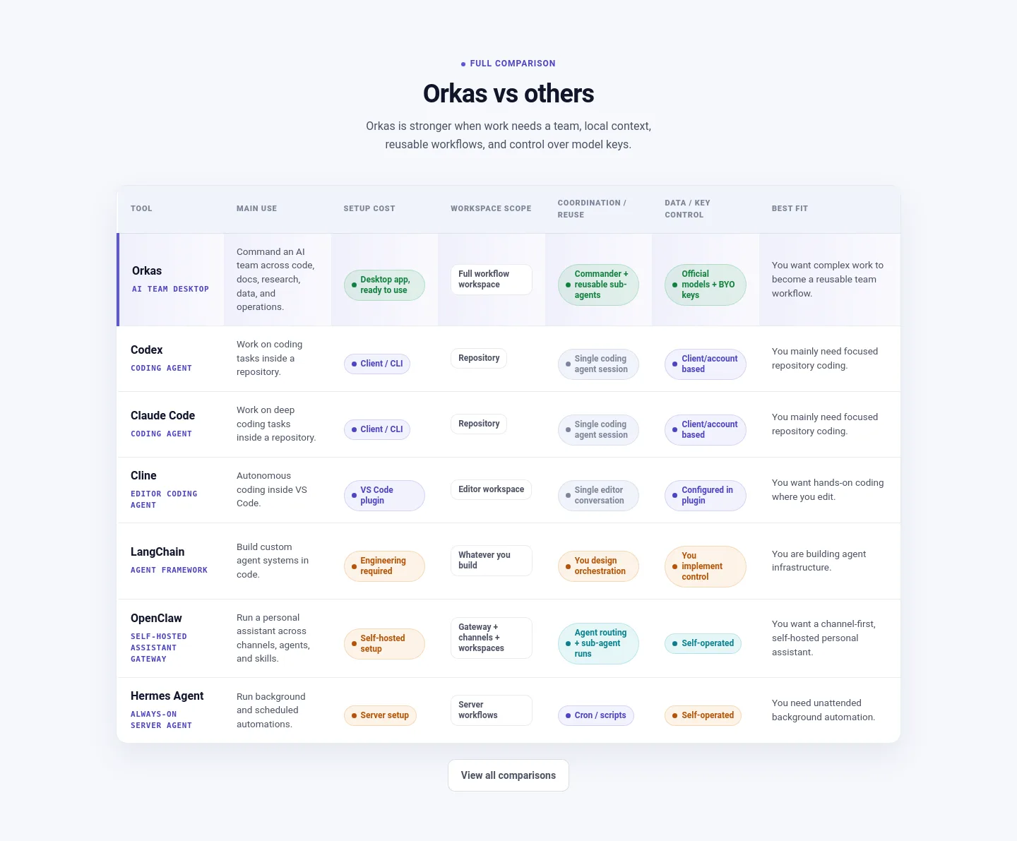 orkas.ai Comparison section