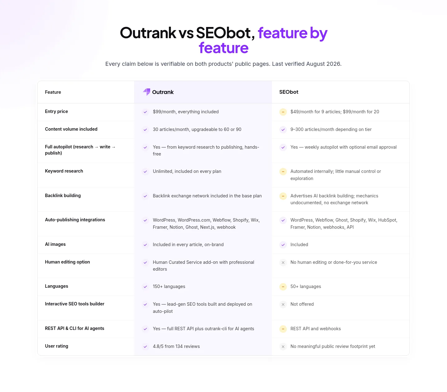 outrank.so — a real Pricing section