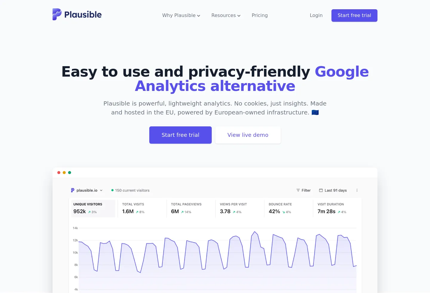 plausible.io — a measured funnel