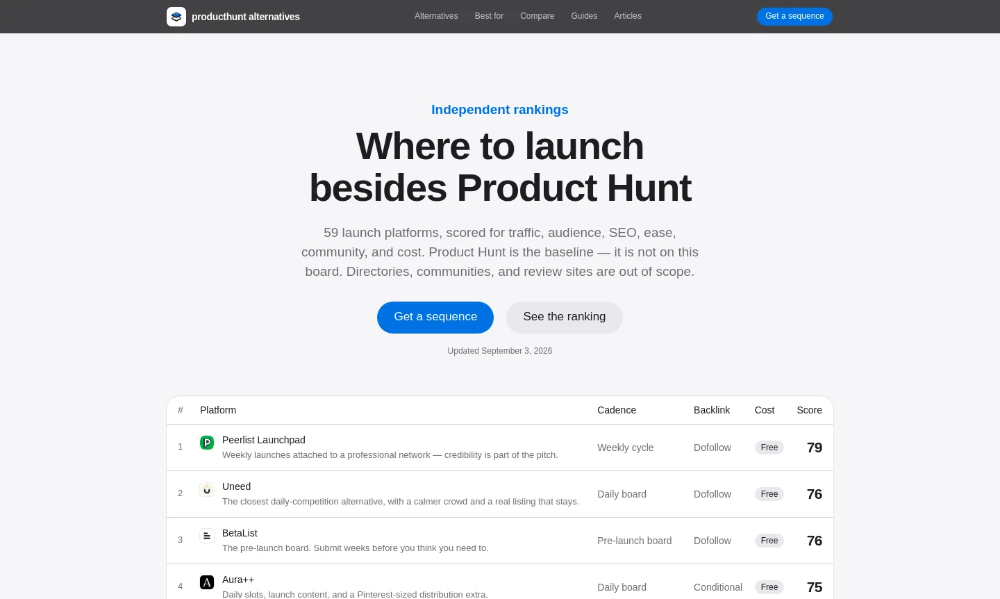 producthunt-alternatives.com — a measured funnel
