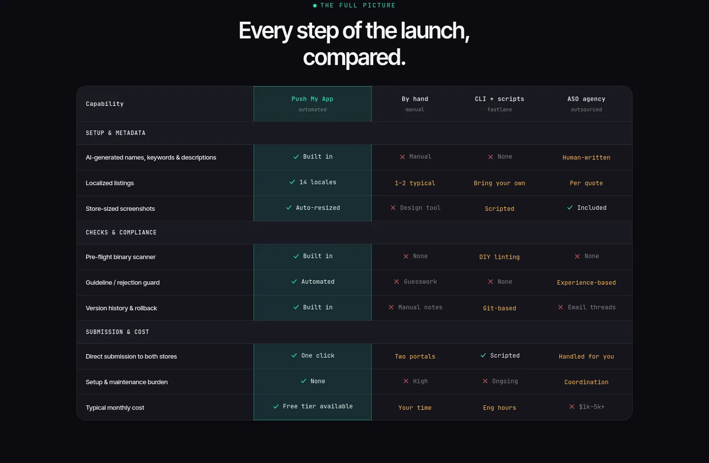 pushmyapp.ai Comparison section