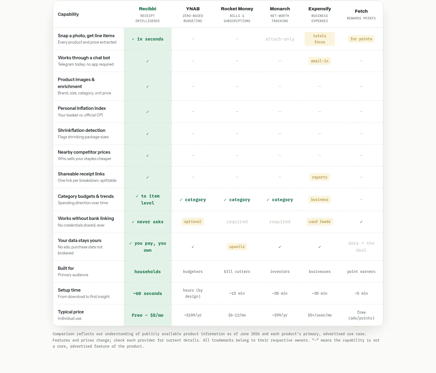 recibbi.site — a real Comparison section