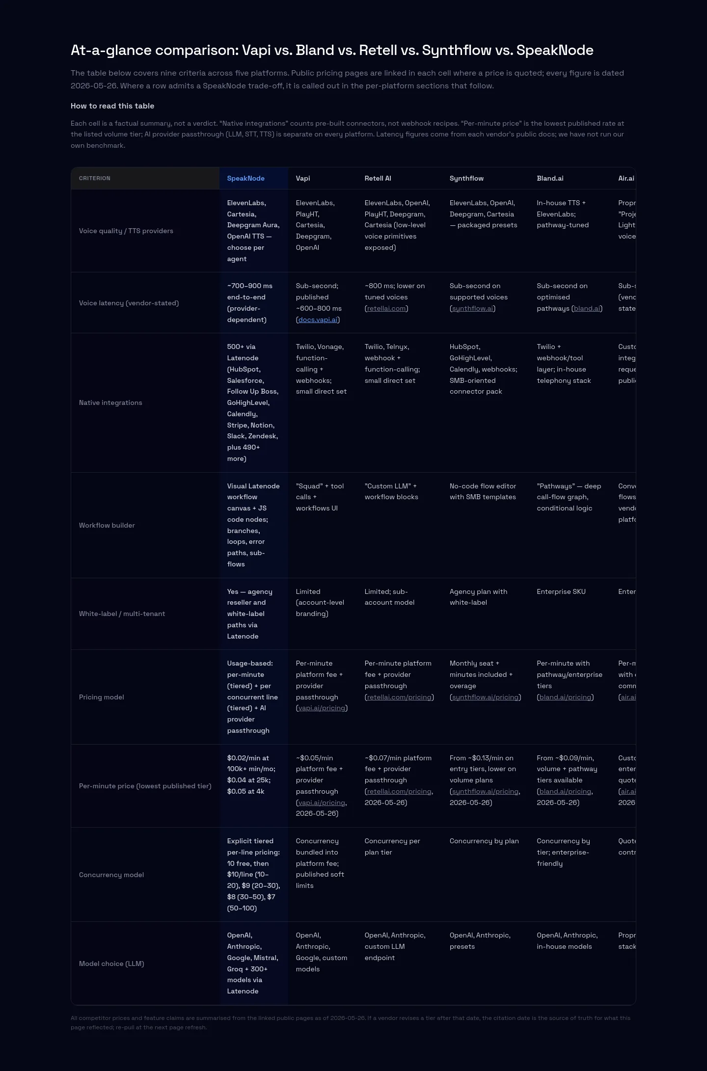 speaknode.com — Comparison