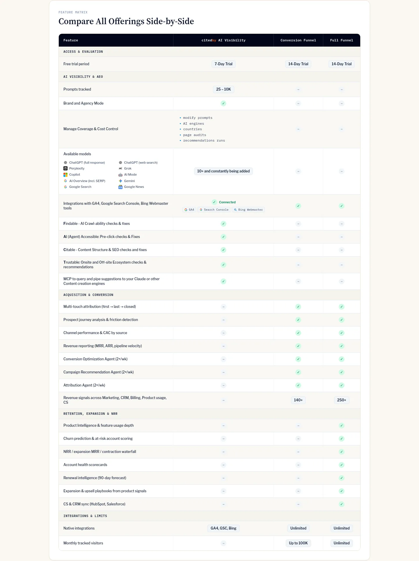 thrivestack.ai — Comparison
