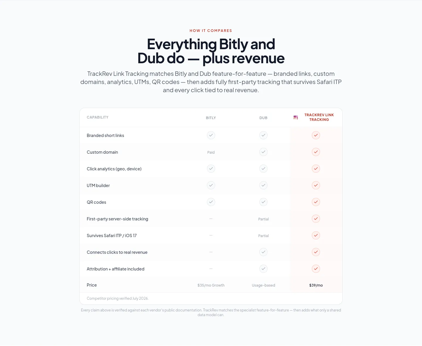 trackrev.io — a real Comparison section