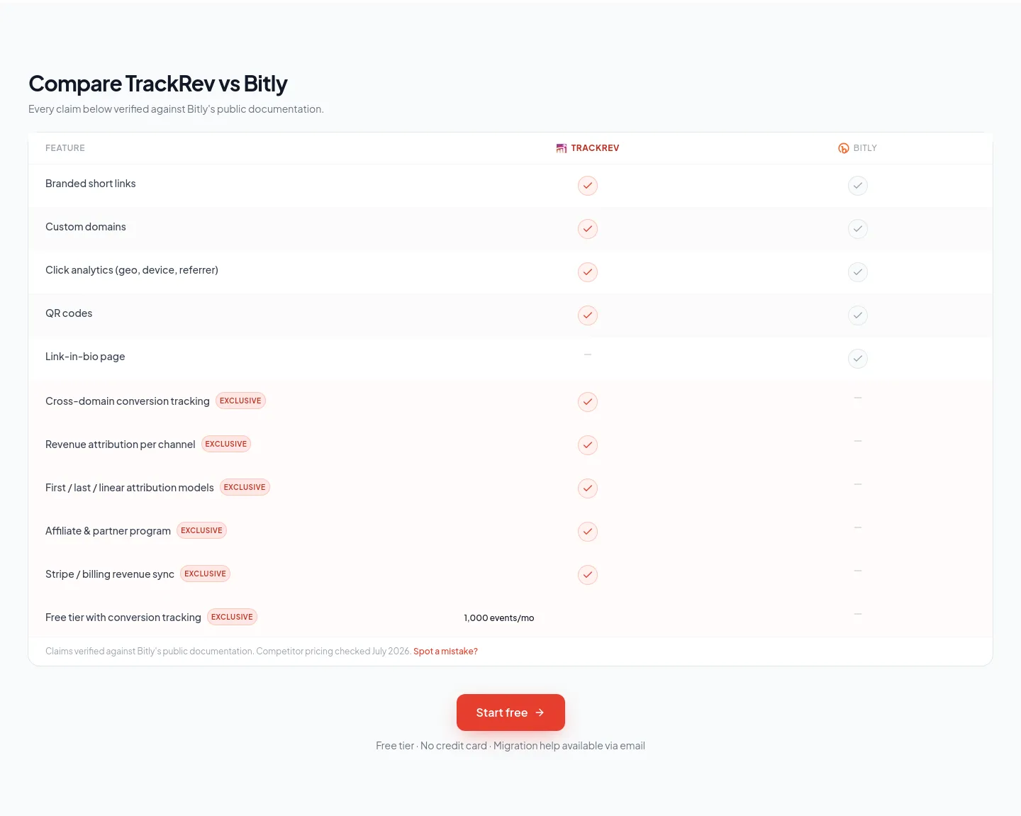 trackrev.io — a real Comparison section