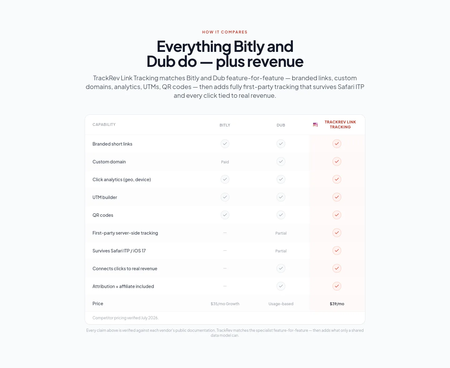 trackrev.io — Comparison