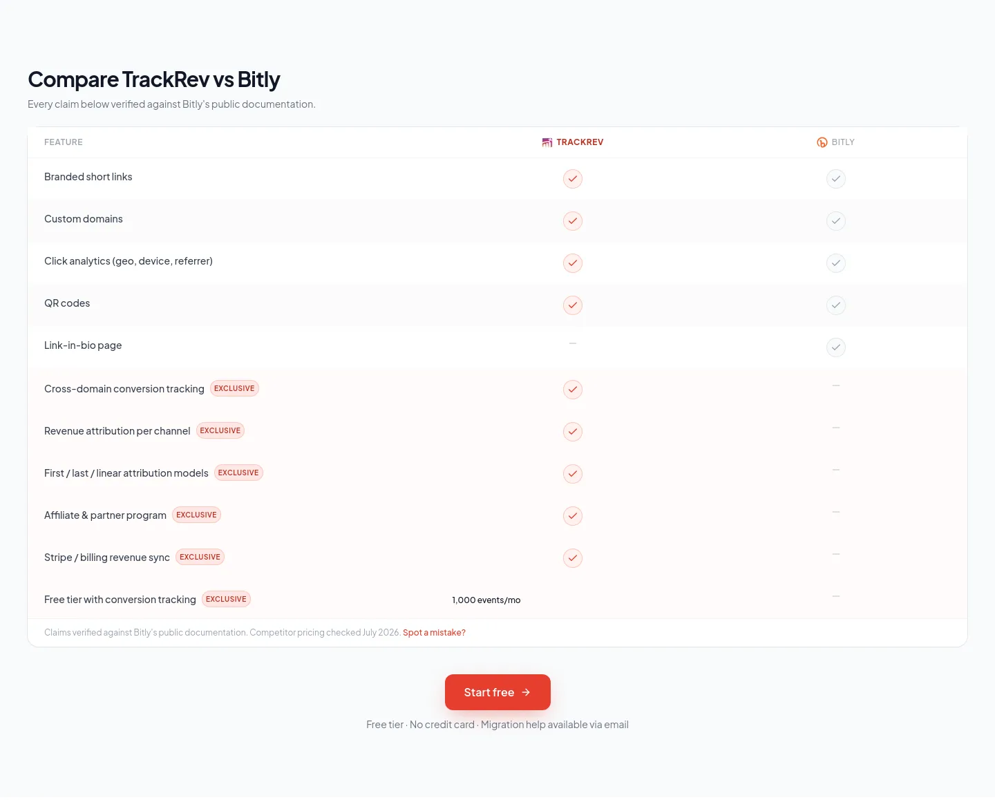 trackrev.io — a real Comparison section