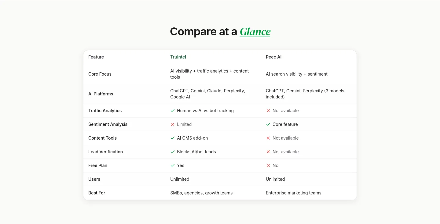 truintel.ai — a real Comparison section