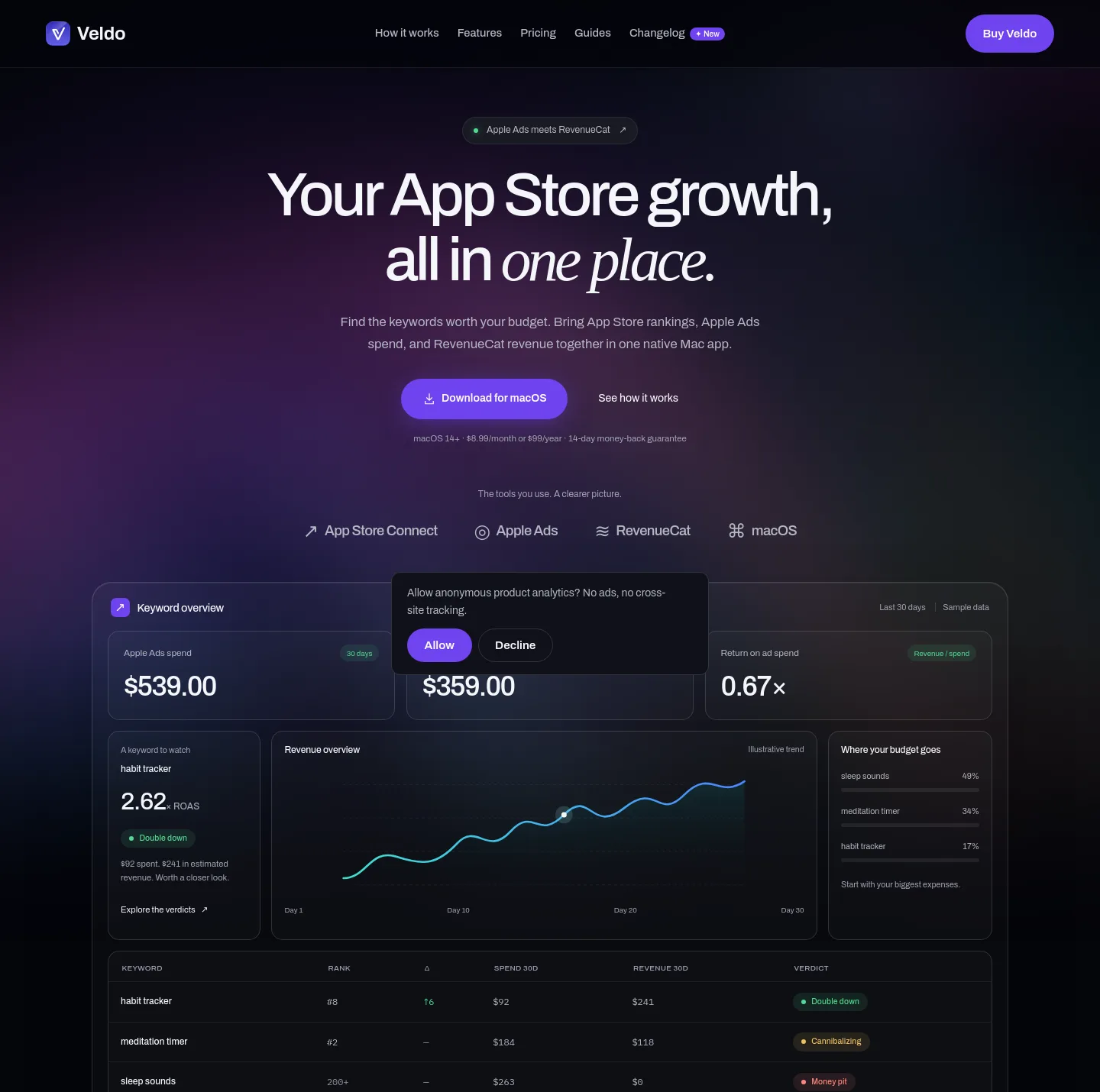 veldo.app — a measured funnel