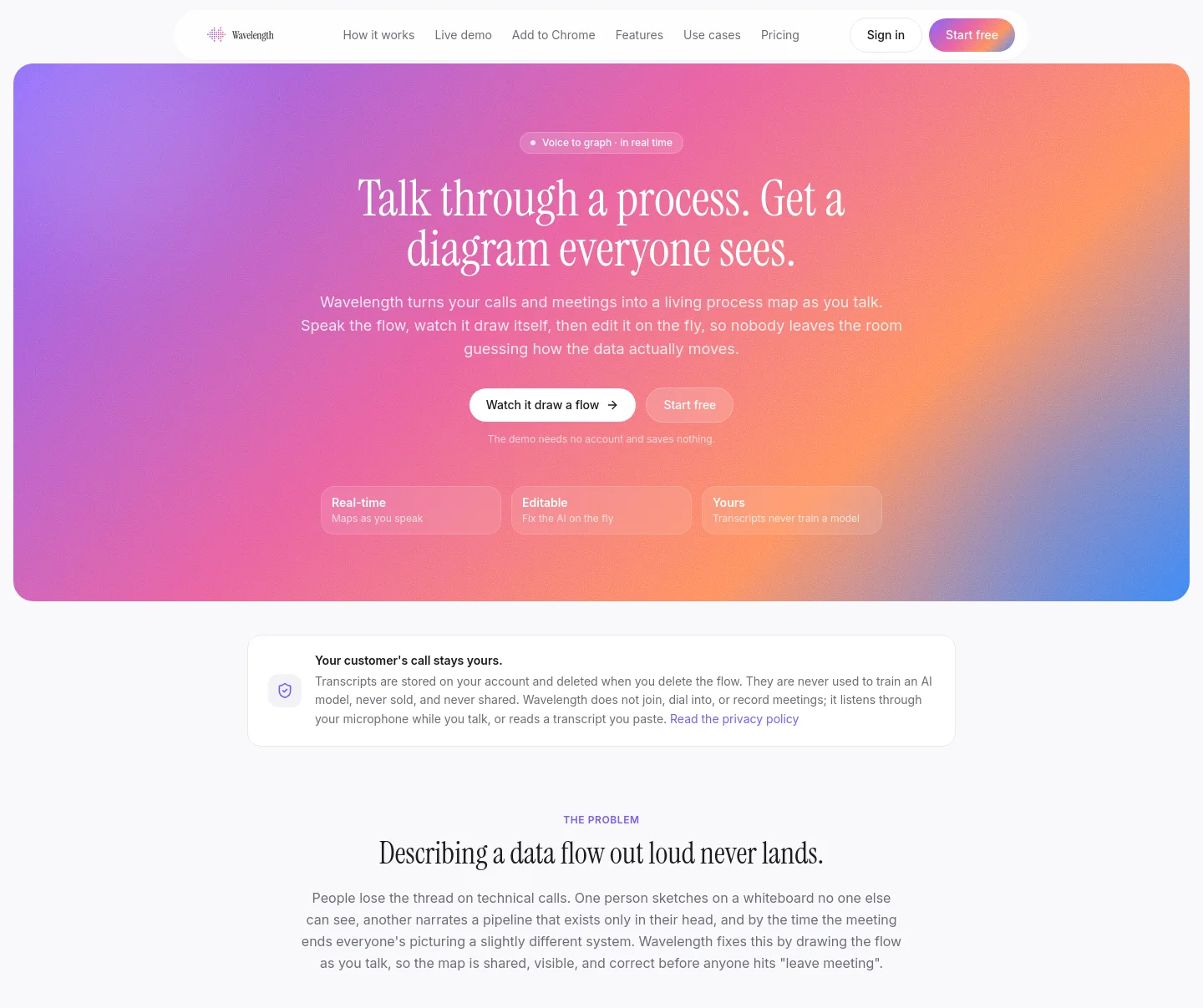 wavelengthflow.com — a measured funnel