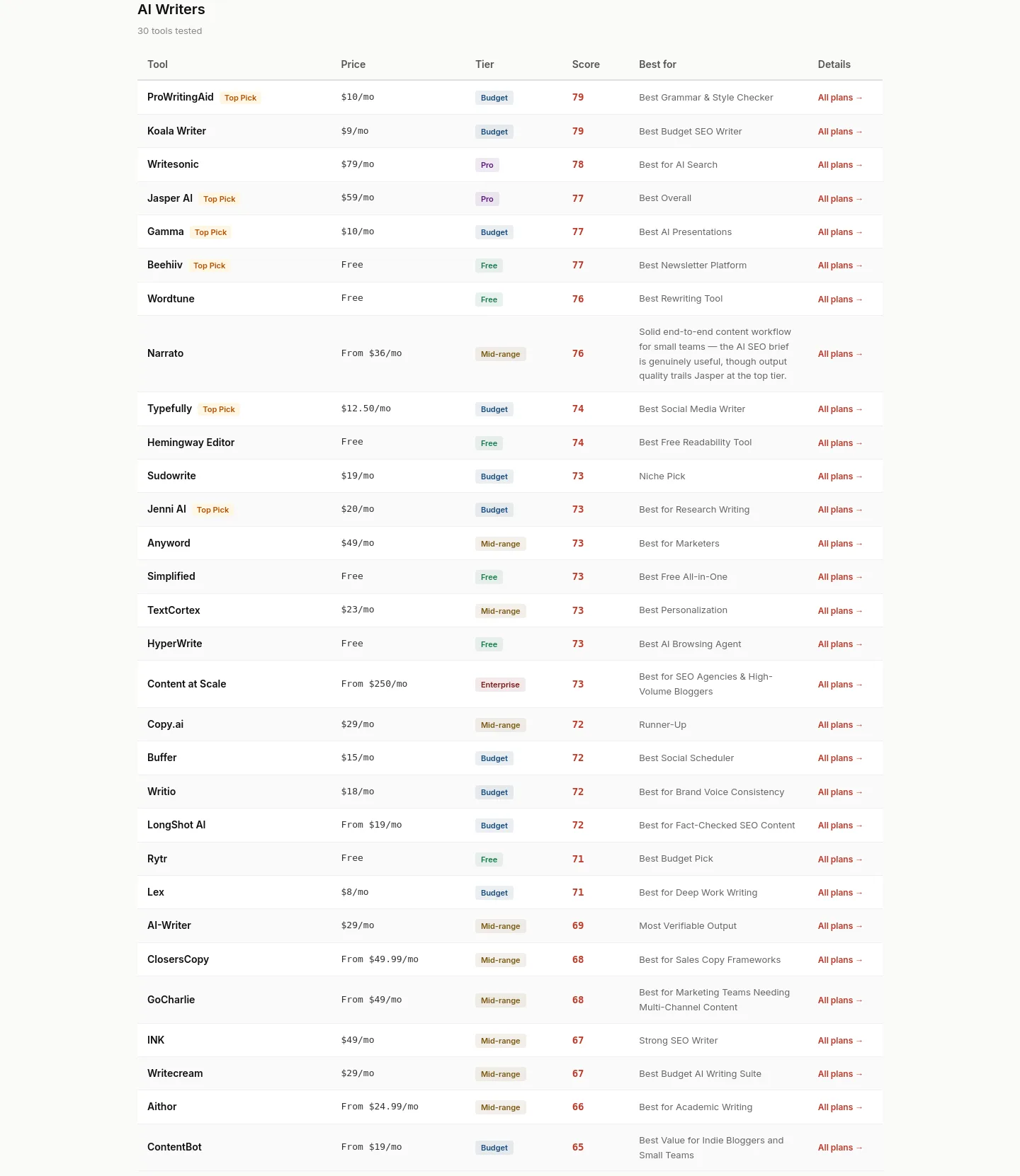 writetested.com — Pricing