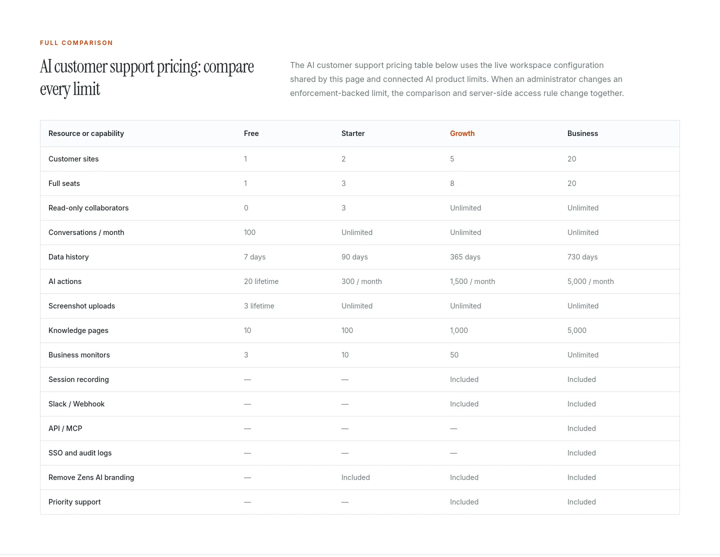 zens.ai — a real Comparison section